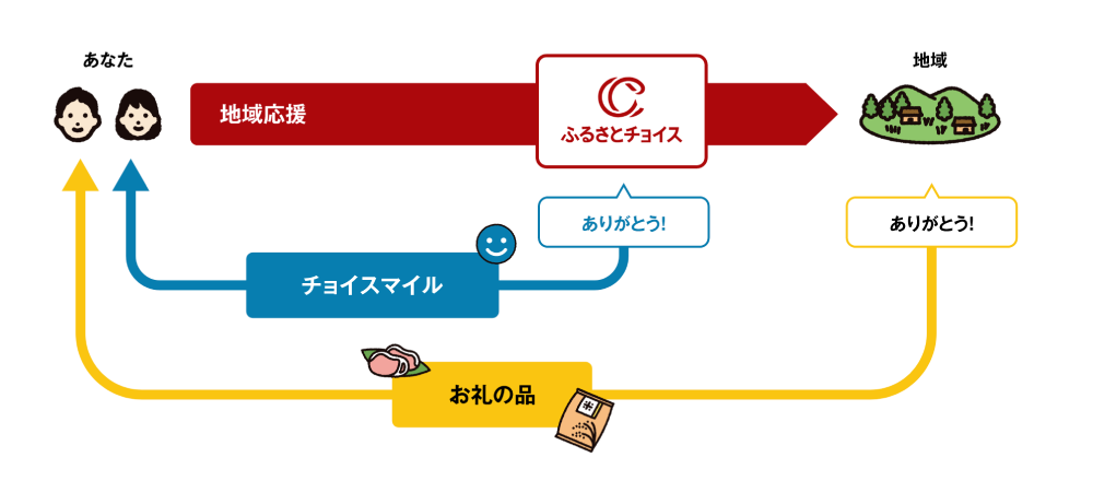 【徹底解説】ふるさとチョイスでマイルが貯まる？特徴や使い方についても紹介