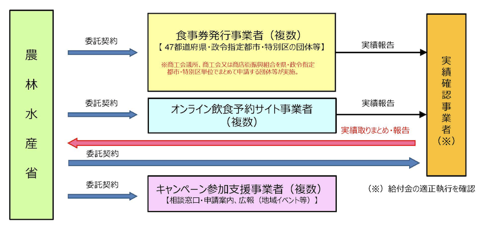 【完全版】Go To Eat キャンペーンはいつから？利用方法や注意点を徹底解説！