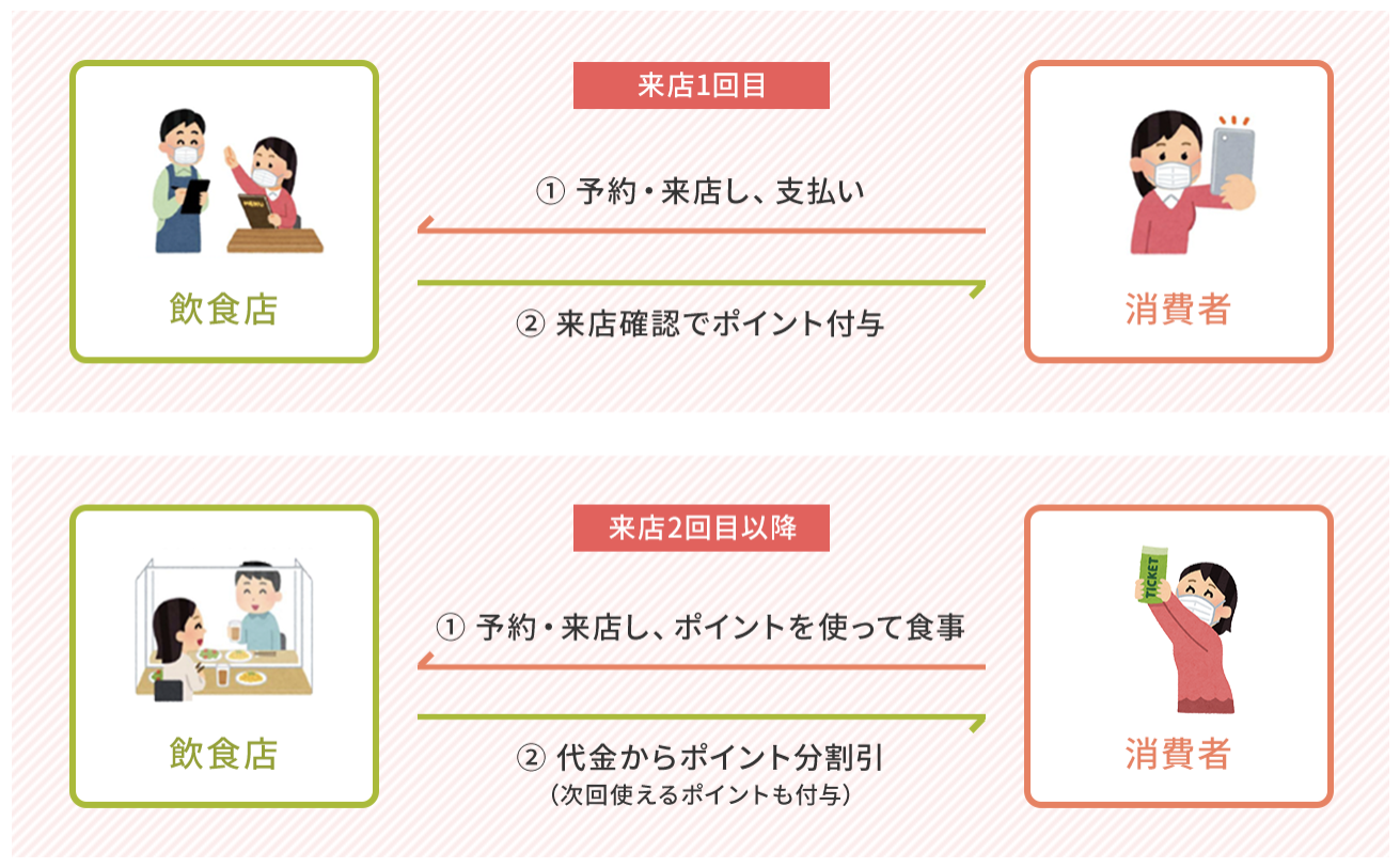 完全版 Gotoeatで子供 幼児 赤ちゃんは予約人数に入れてもいい ポイントはもらえる 各サイトをチェックしました 都つーしん みやつー 都つーしん みやつー