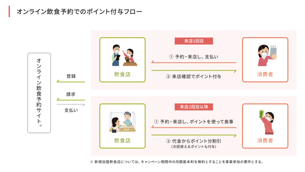 Go To Eatで子供はポイントもらえるの？ルール違反ではないか検証した結果・・